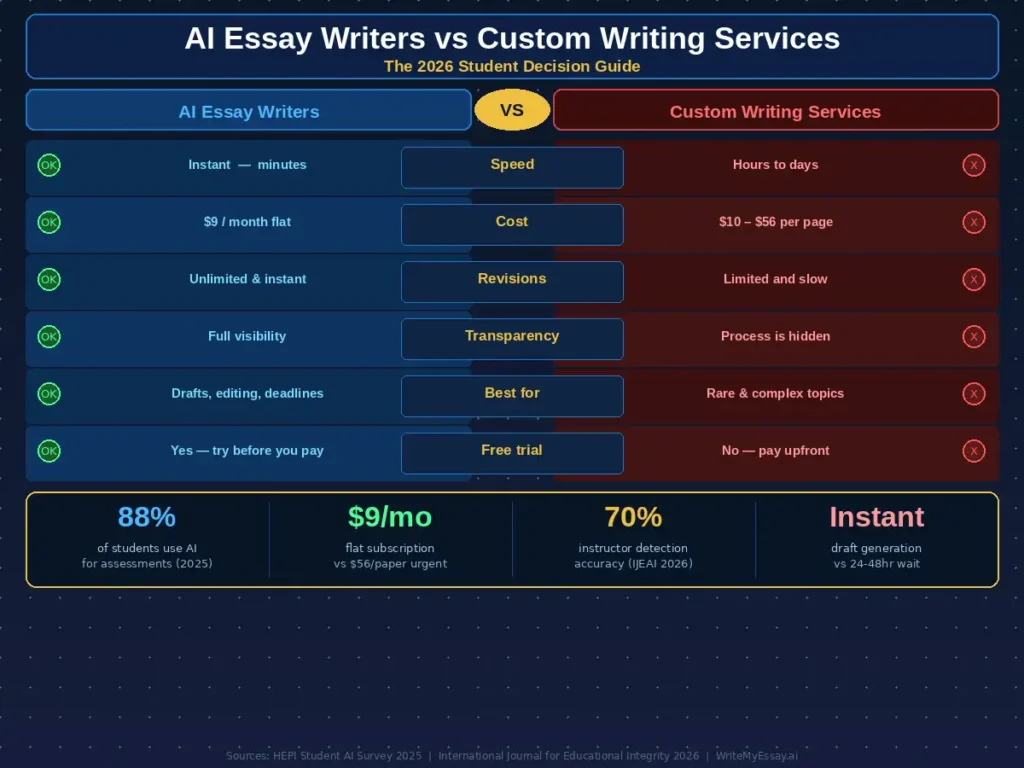 AI Writers vs Essay Writing Services